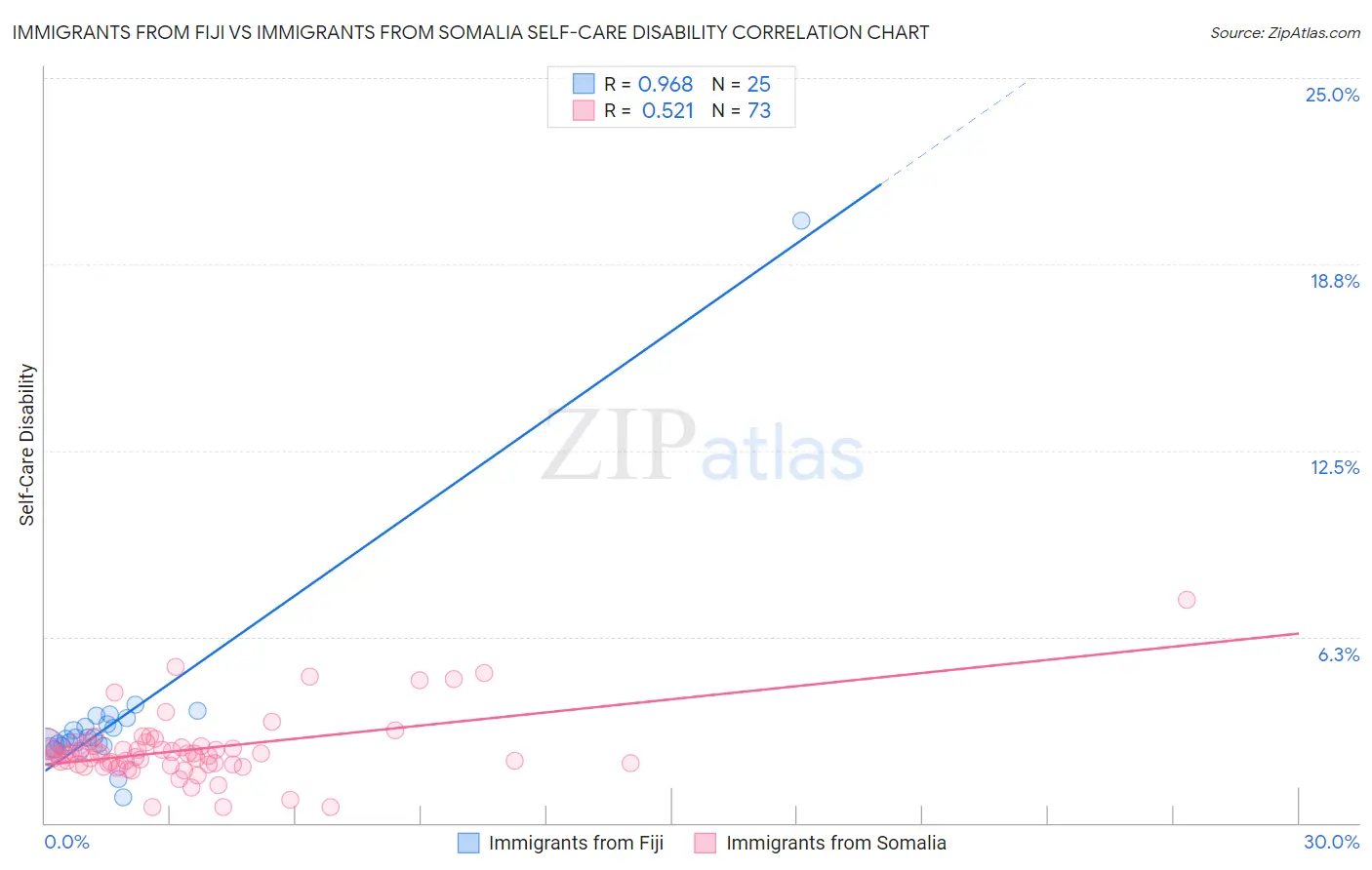 Immigrants from Fiji vs Immigrants from Somalia Self-Care Disability