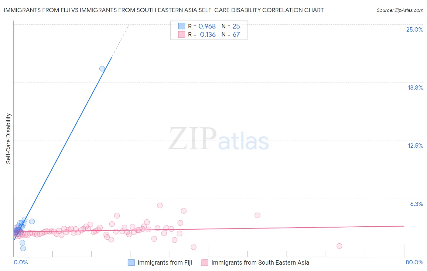 Immigrants from Fiji vs Immigrants from South Eastern Asia Self-Care Disability
