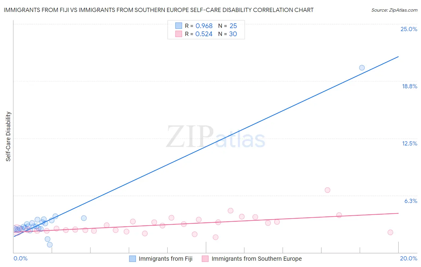 Immigrants from Fiji vs Immigrants from Southern Europe Self-Care Disability