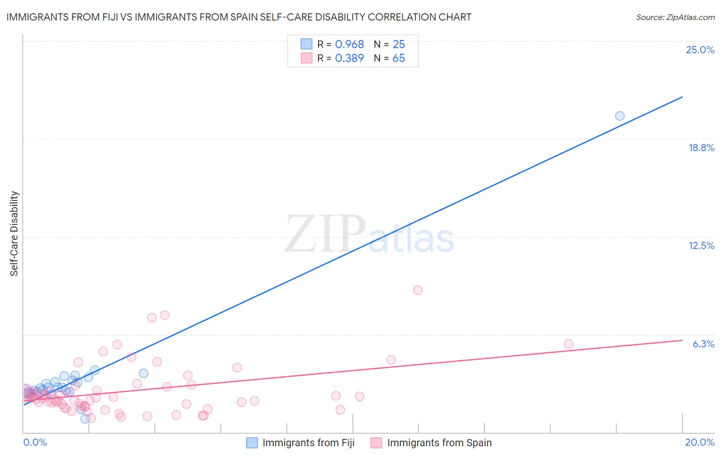 Immigrants from Fiji vs Immigrants from Spain Self-Care Disability