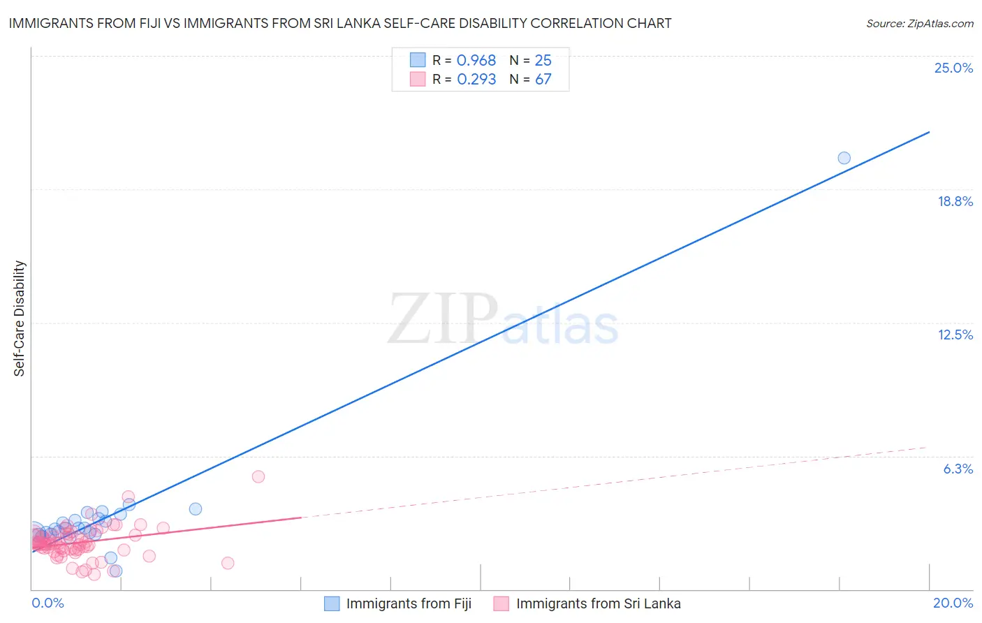Immigrants from Fiji vs Immigrants from Sri Lanka Self-Care Disability