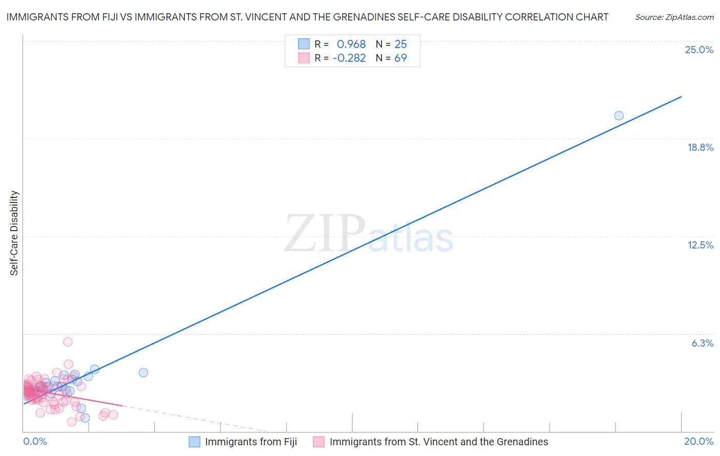 Immigrants from Fiji vs Immigrants from St. Vincent and the Grenadines Self-Care Disability