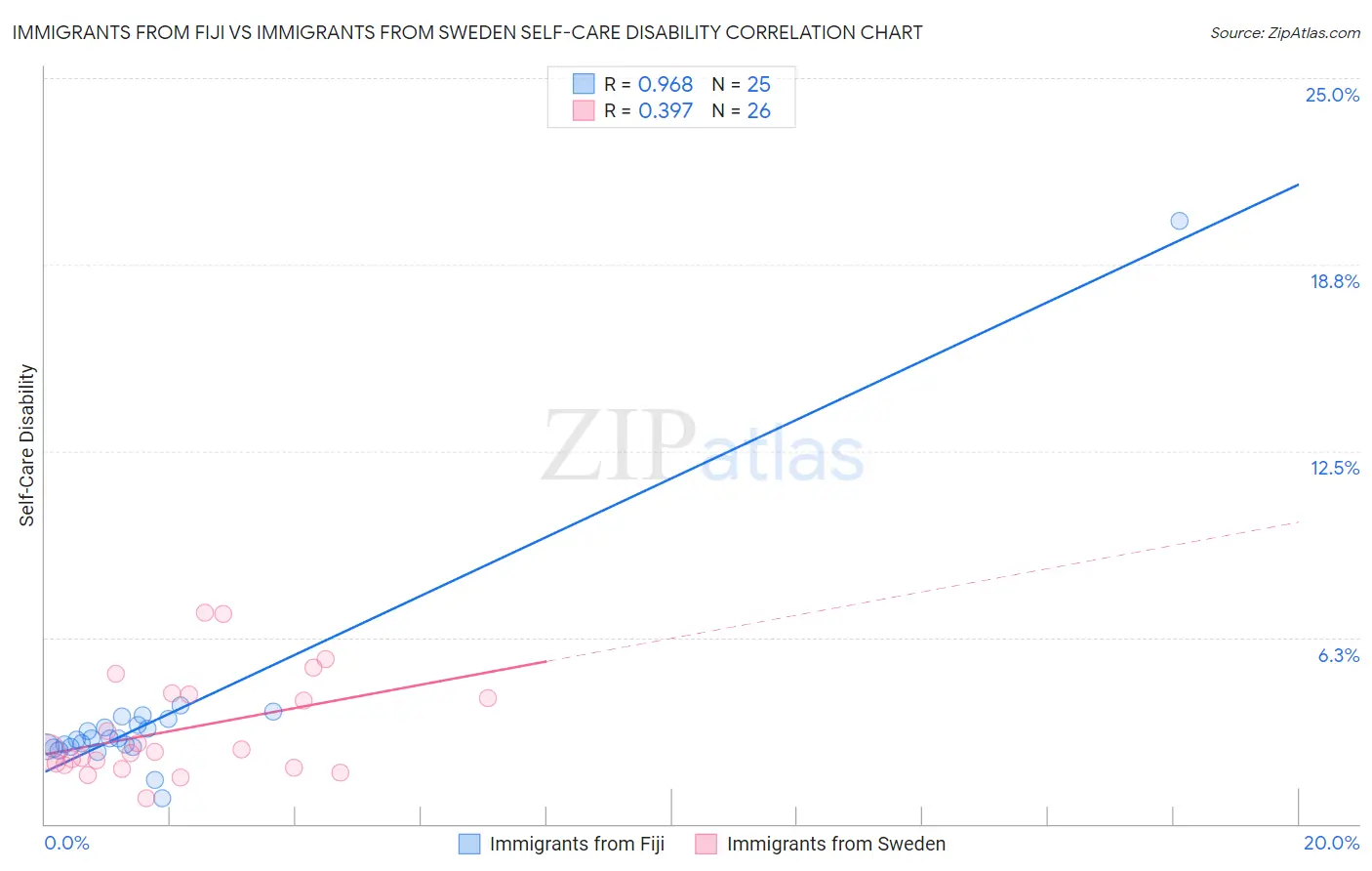 Immigrants from Fiji vs Immigrants from Sweden Self-Care Disability