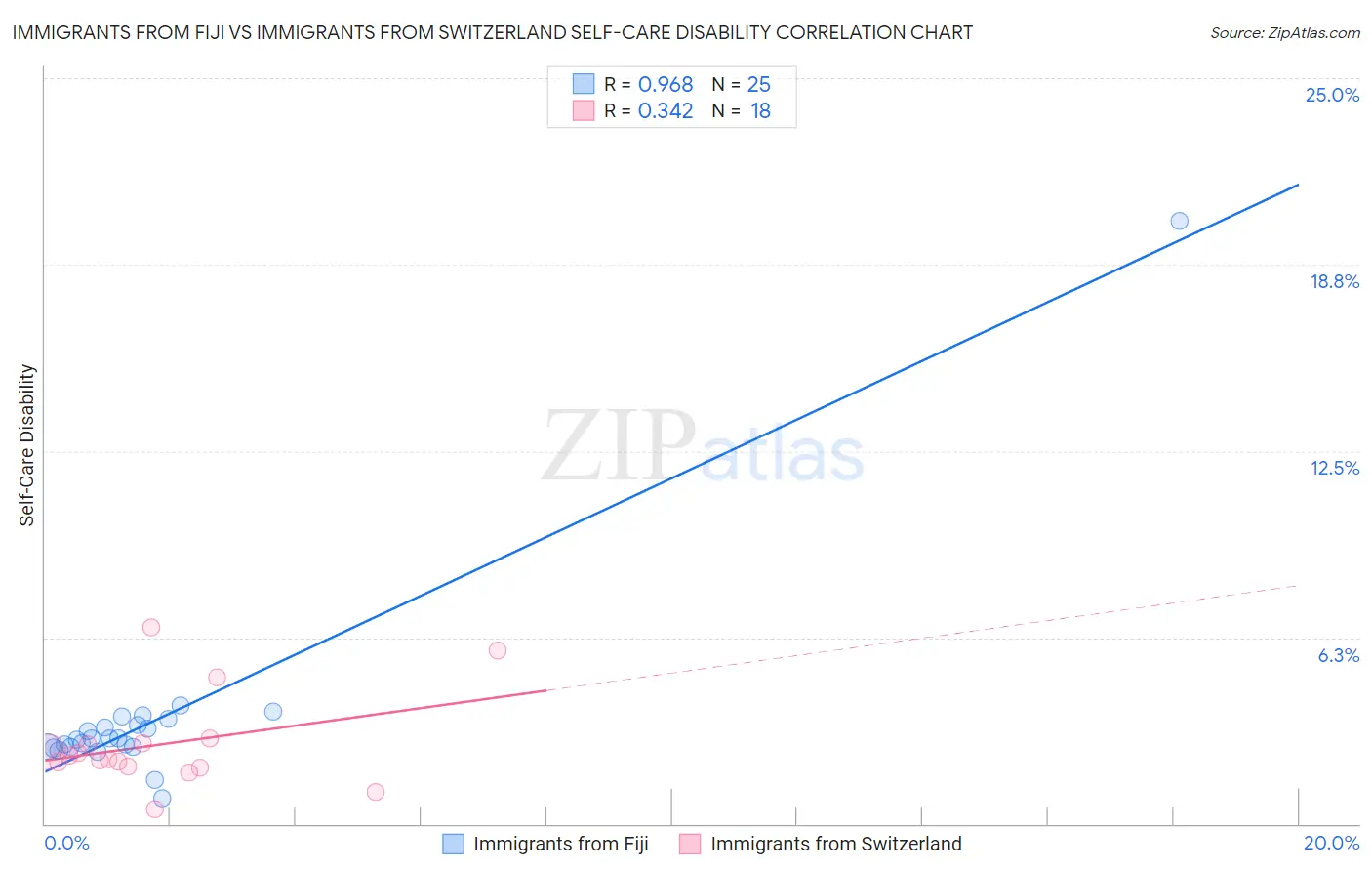 Immigrants from Fiji vs Immigrants from Switzerland Self-Care Disability