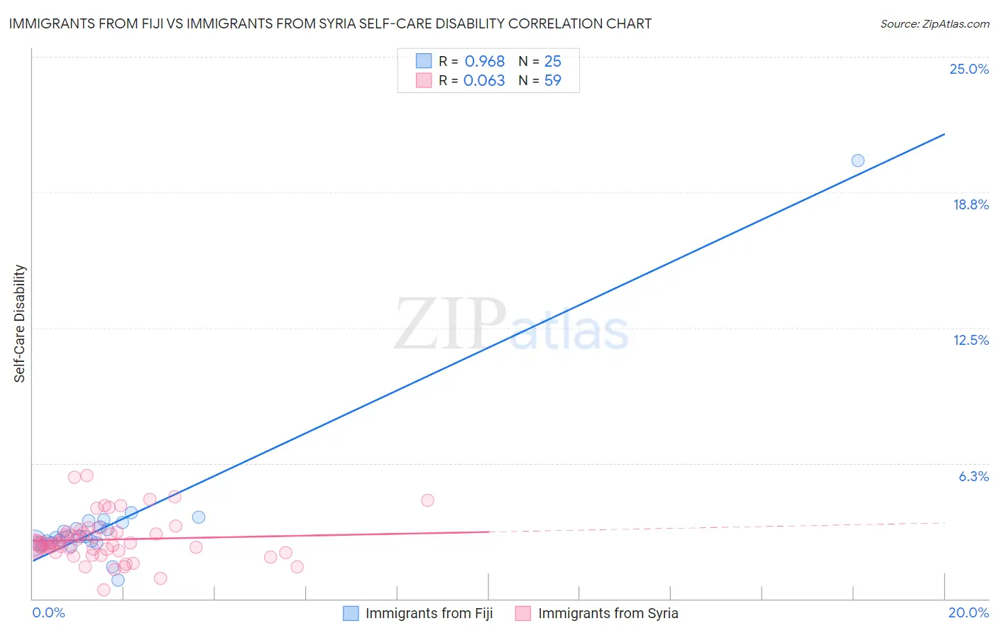 Immigrants from Fiji vs Immigrants from Syria Self-Care Disability