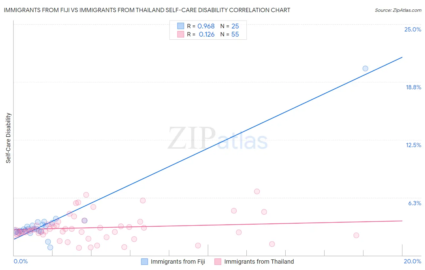 Immigrants from Fiji vs Immigrants from Thailand Self-Care Disability