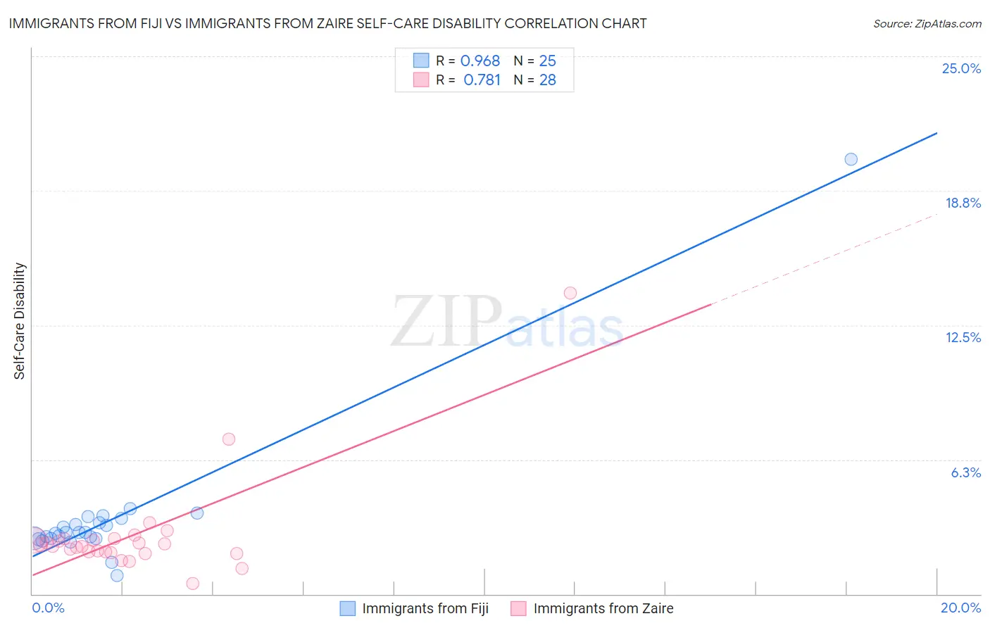 Immigrants from Fiji vs Immigrants from Zaire Self-Care Disability
