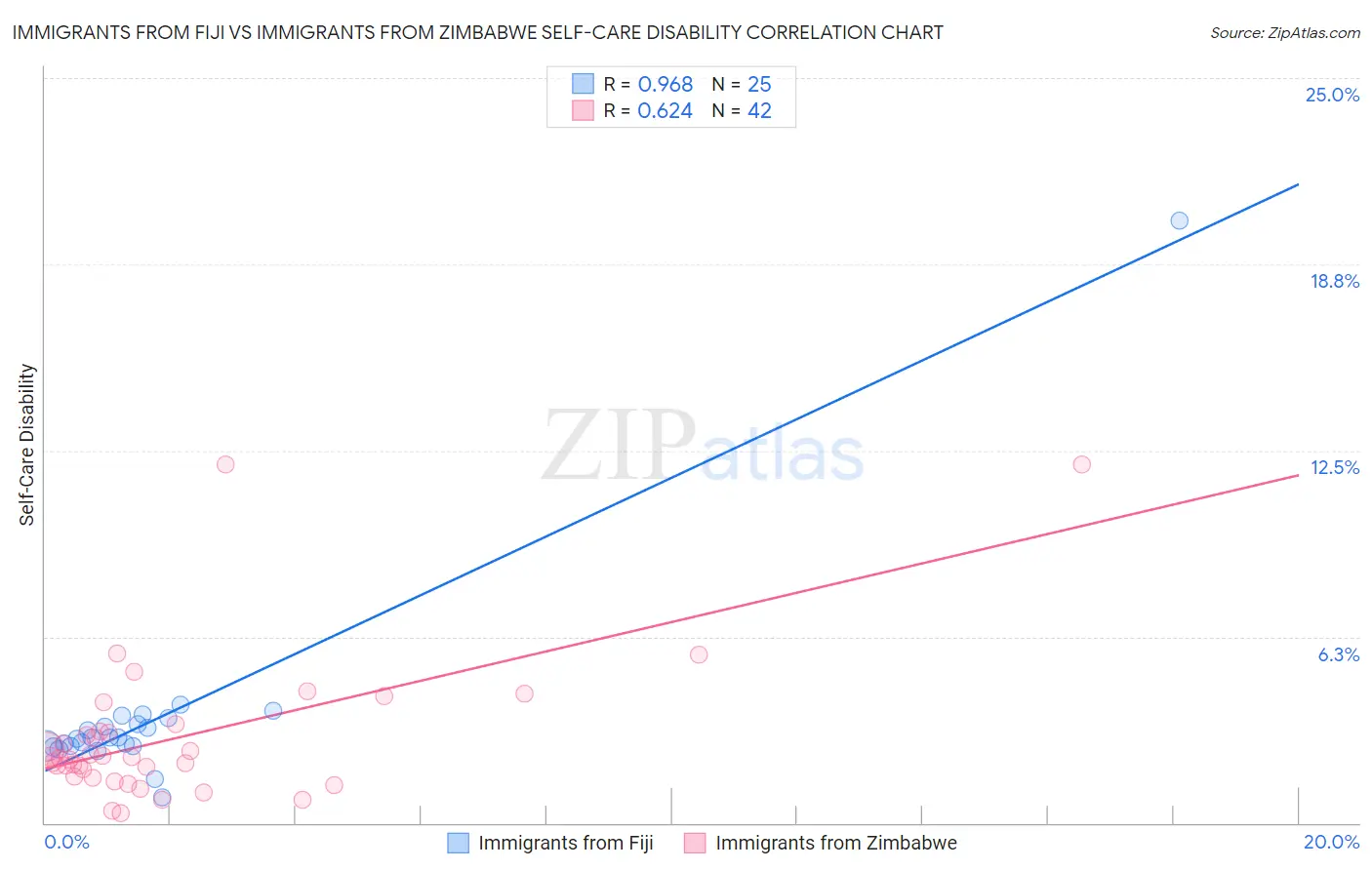 Immigrants from Fiji vs Immigrants from Zimbabwe Self-Care Disability