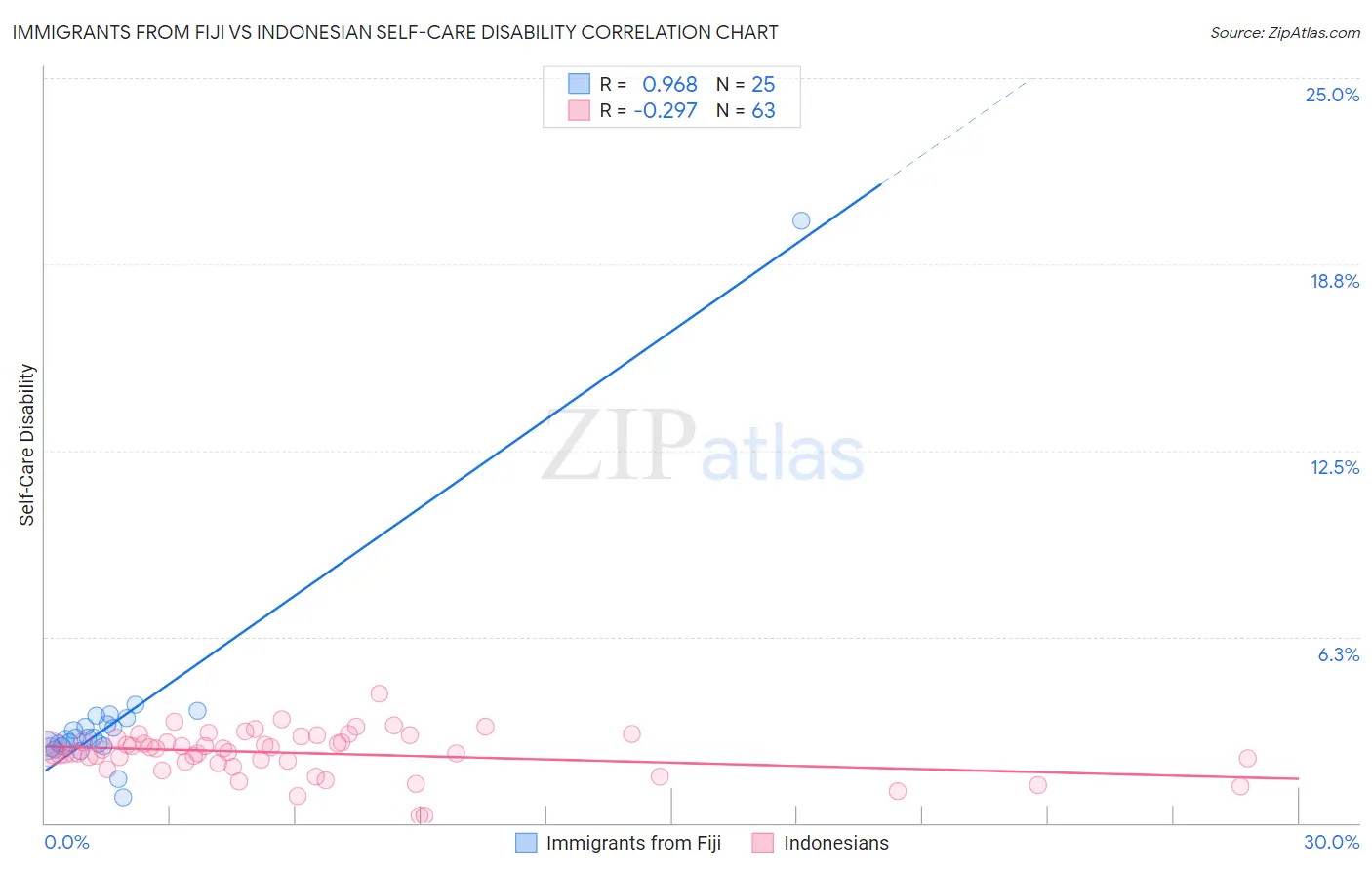 Immigrants from Fiji vs Indonesian Self-Care Disability