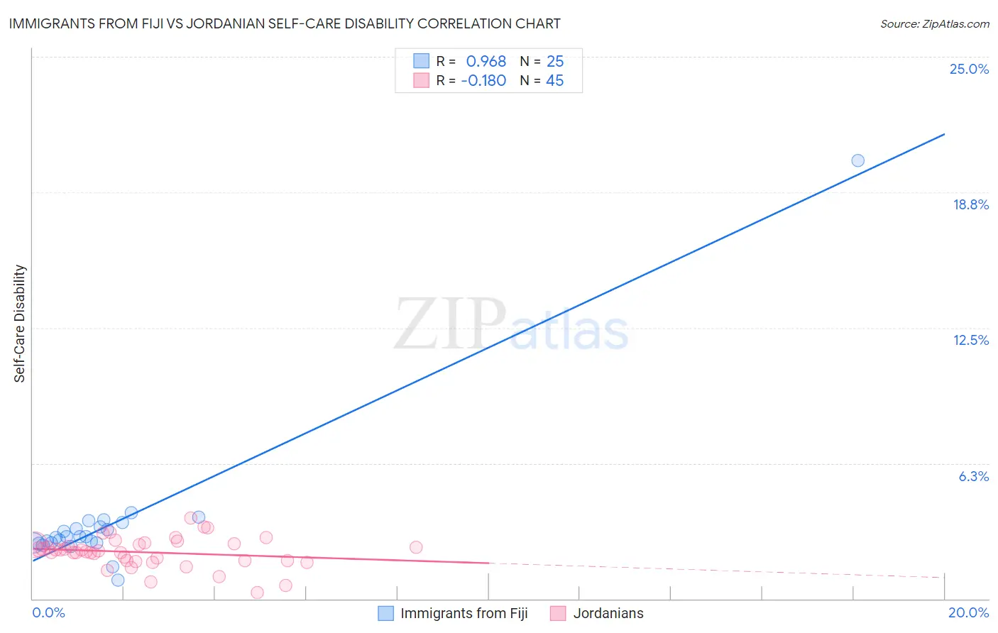 Immigrants from Fiji vs Jordanian Self-Care Disability