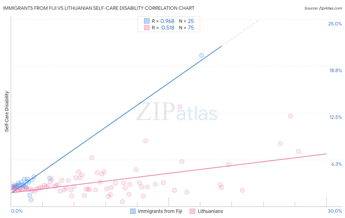 Immigrants from Fiji vs Lithuanian Self-Care Disability
