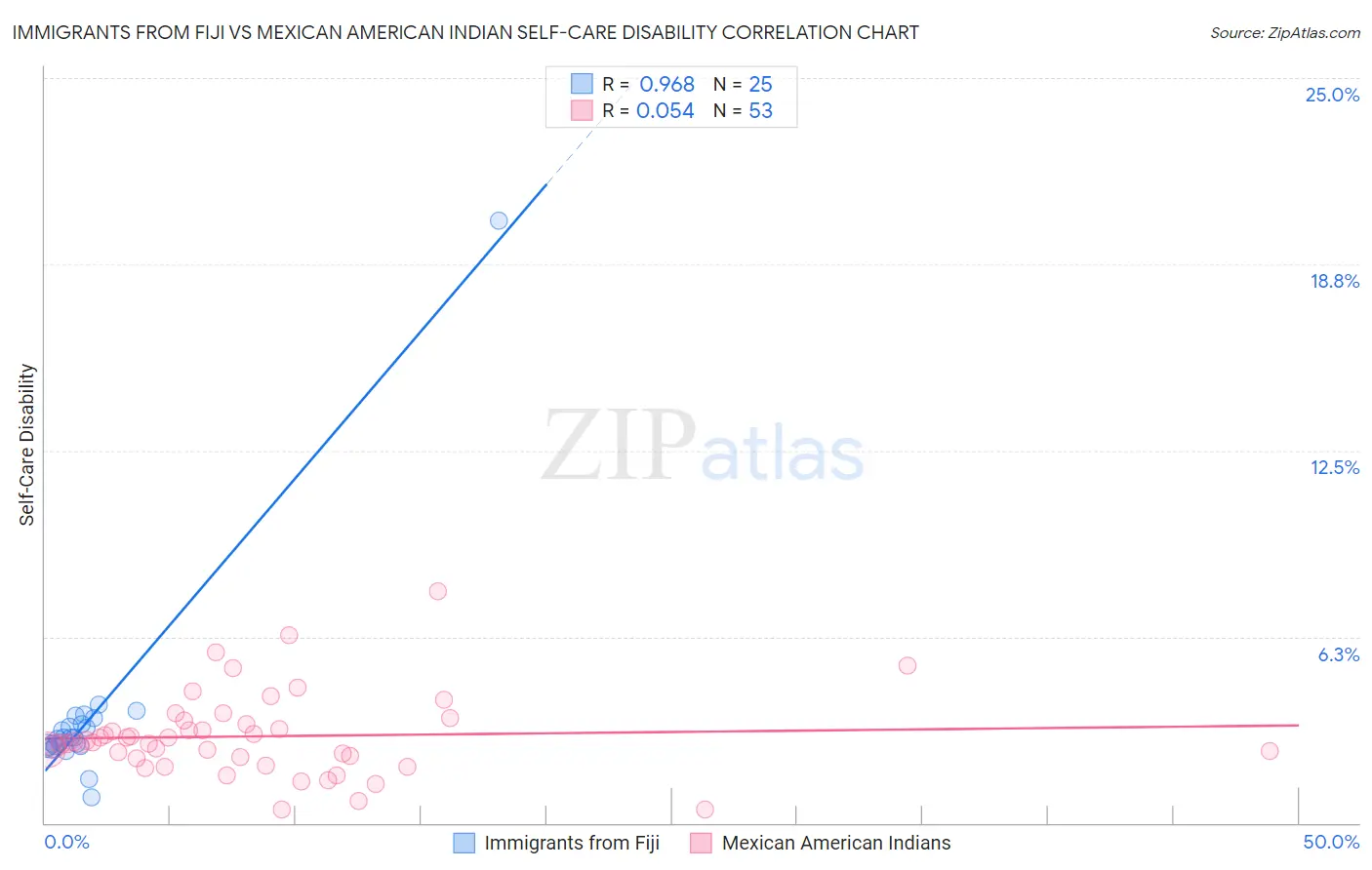 Immigrants from Fiji vs Mexican American Indian Self-Care Disability