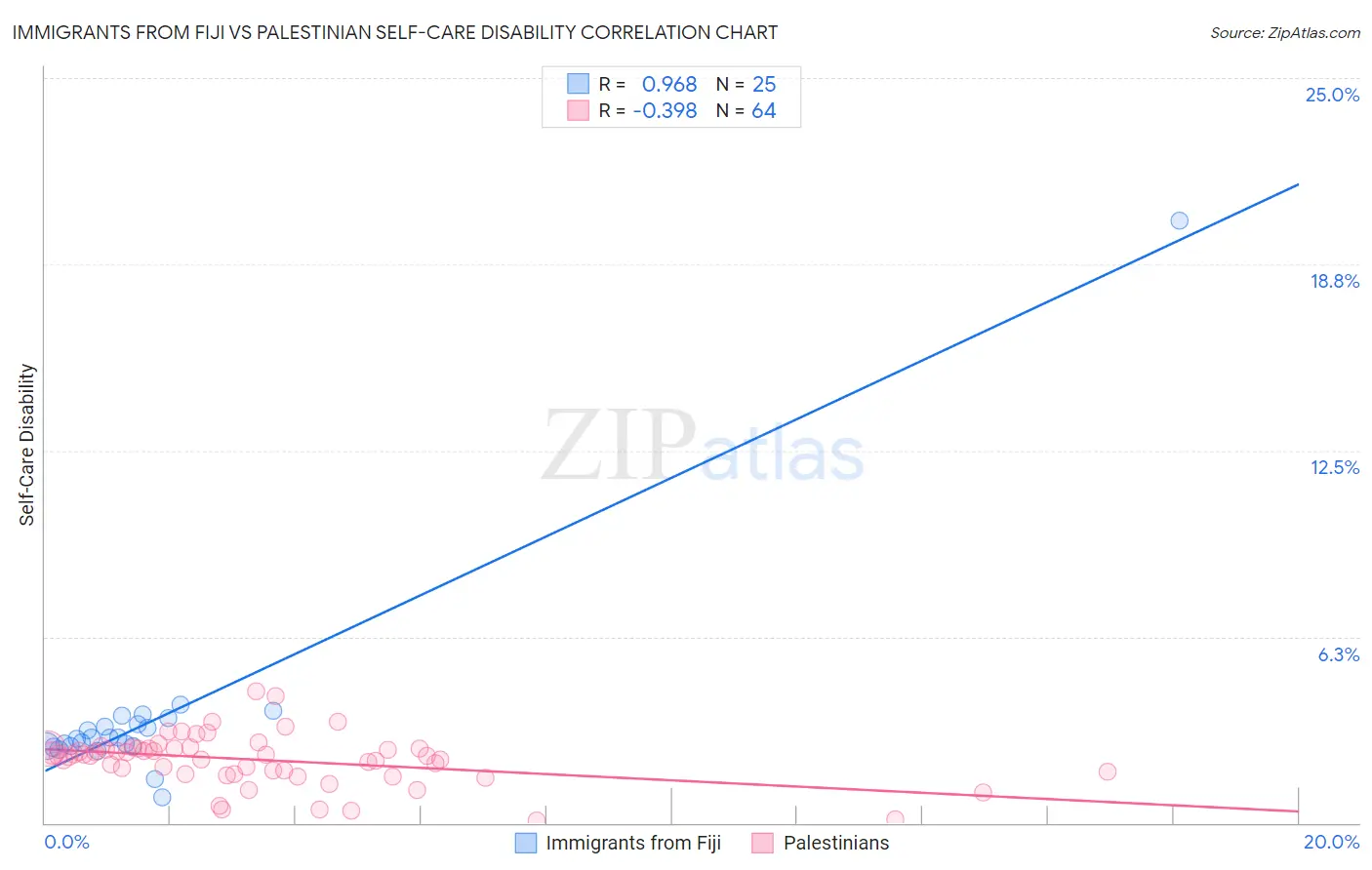 Immigrants from Fiji vs Palestinian Self-Care Disability
