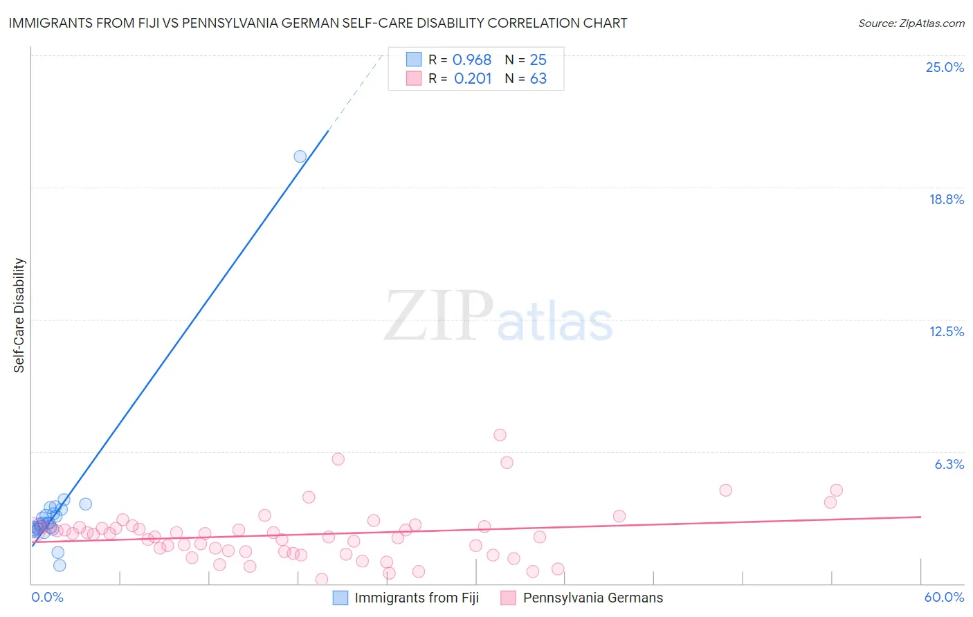 Immigrants from Fiji vs Pennsylvania German Self-Care Disability