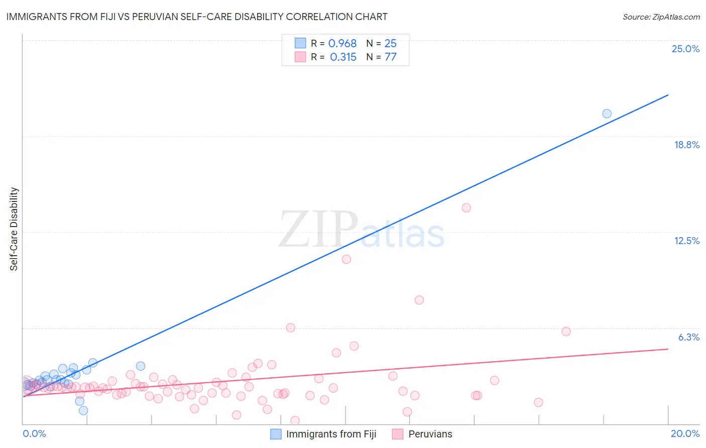 Immigrants from Fiji vs Peruvian Self-Care Disability