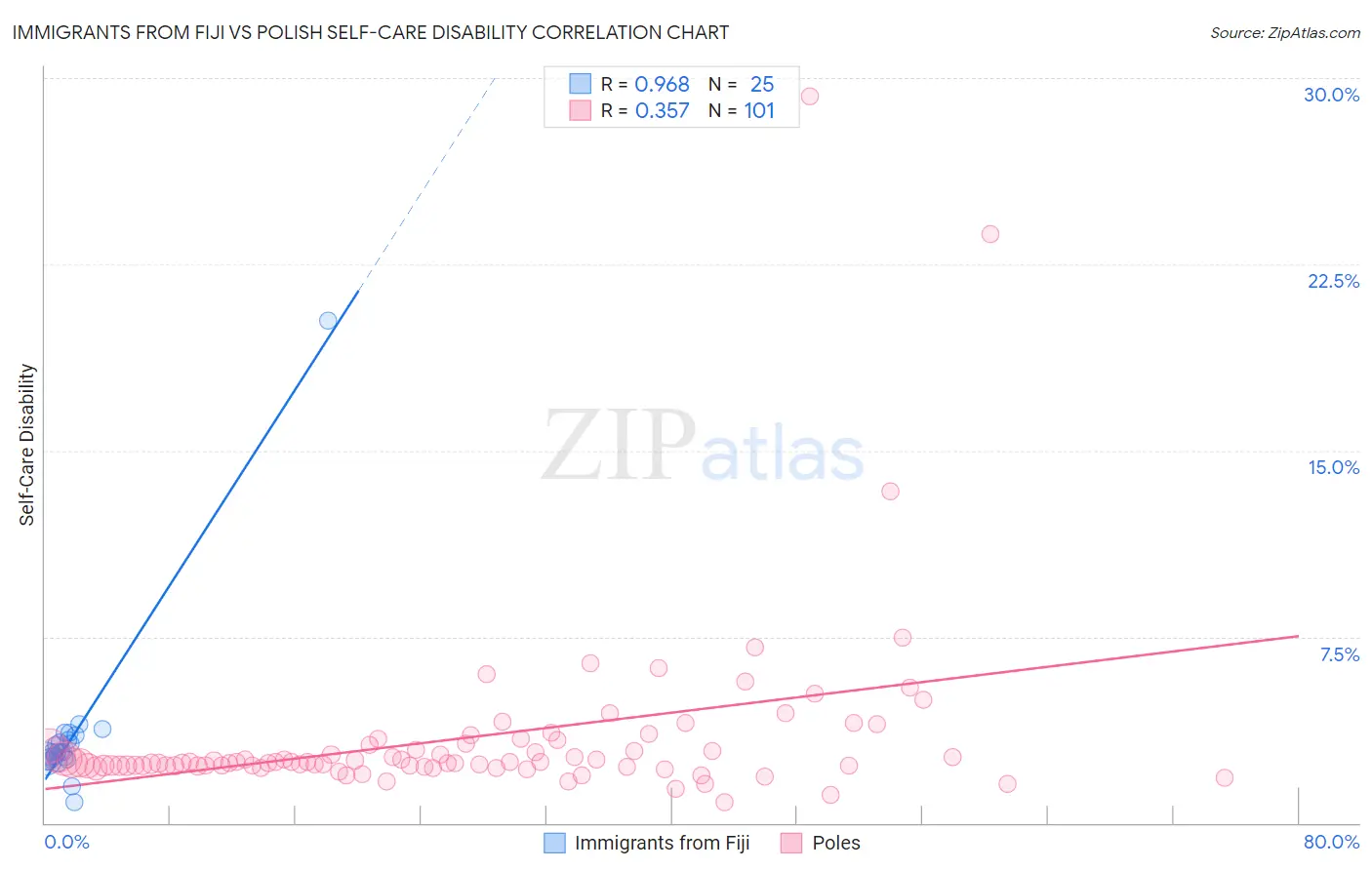 Immigrants from Fiji vs Polish Self-Care Disability