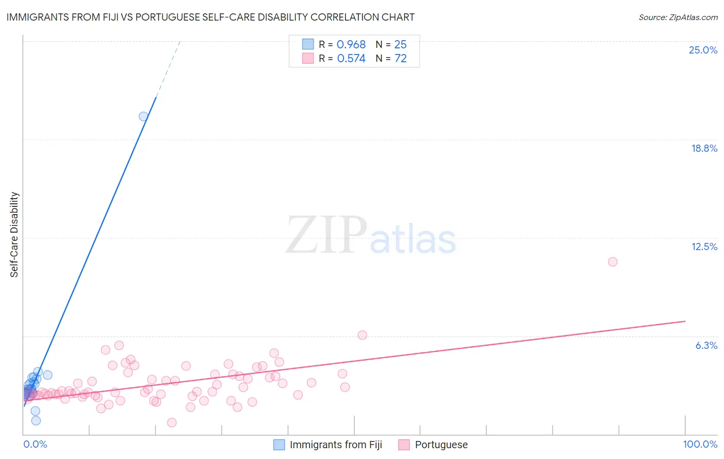 Immigrants from Fiji vs Portuguese Self-Care Disability