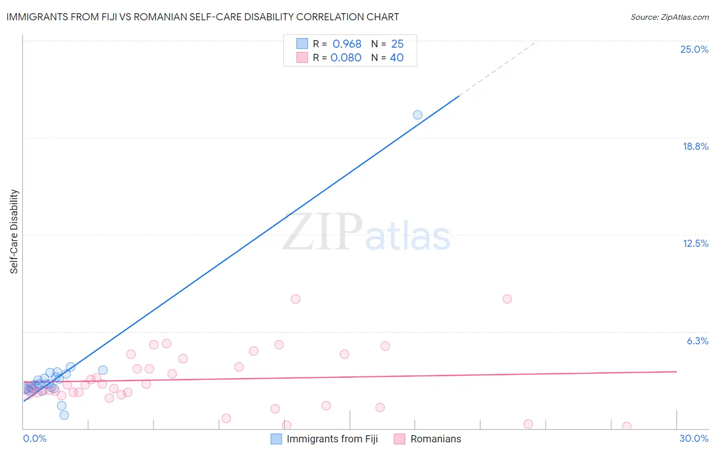 Immigrants from Fiji vs Romanian Self-Care Disability