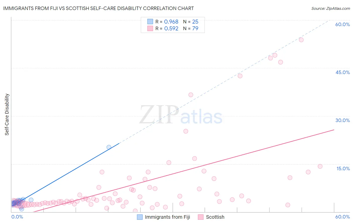 Immigrants from Fiji vs Scottish Self-Care Disability