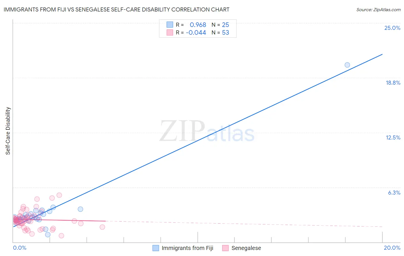 Immigrants from Fiji vs Senegalese Self-Care Disability