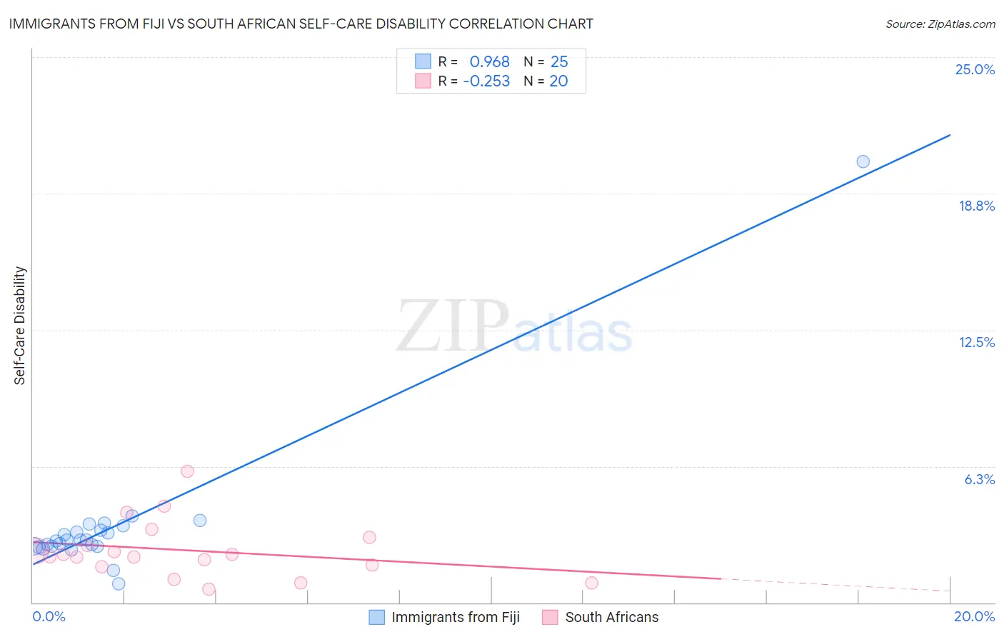 Immigrants from Fiji vs South African Self-Care Disability