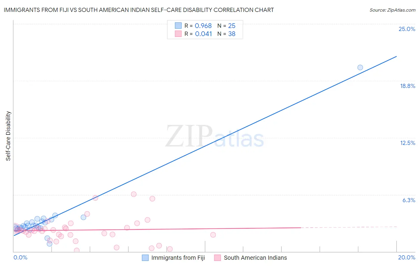 Immigrants from Fiji vs South American Indian Self-Care Disability