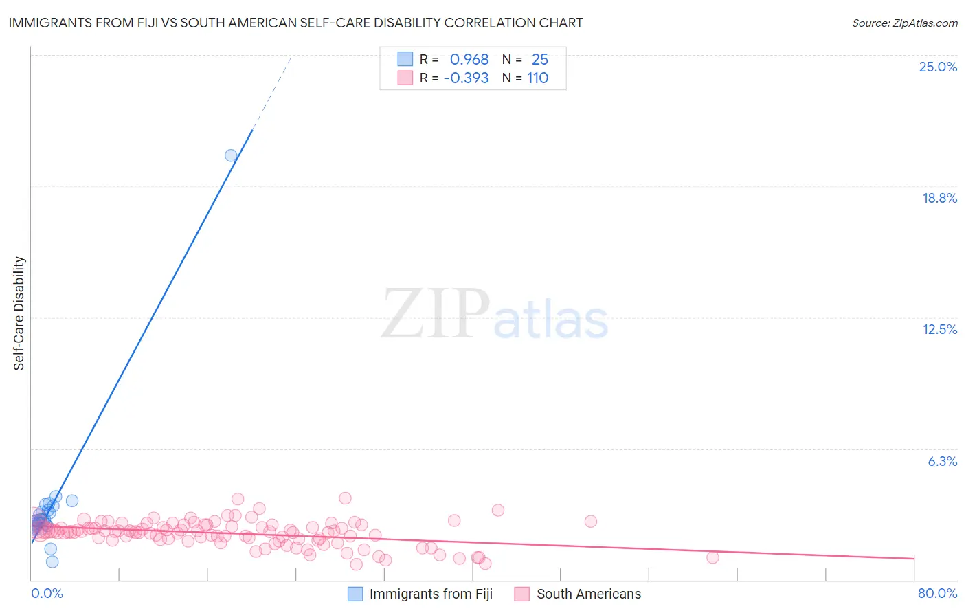 Immigrants from Fiji vs South American Self-Care Disability