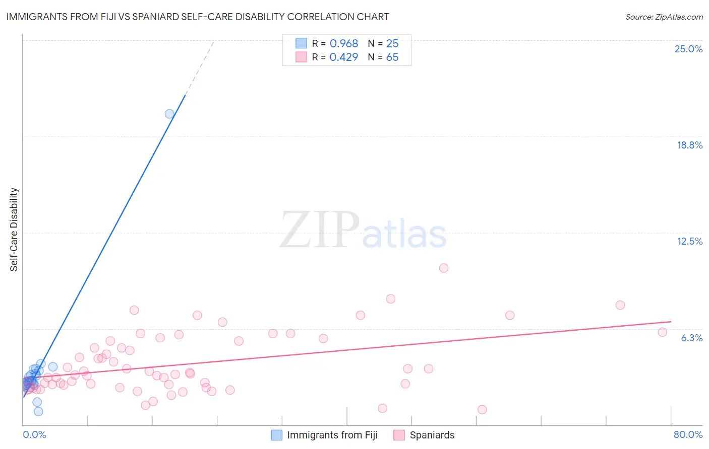Immigrants from Fiji vs Spaniard Self-Care Disability