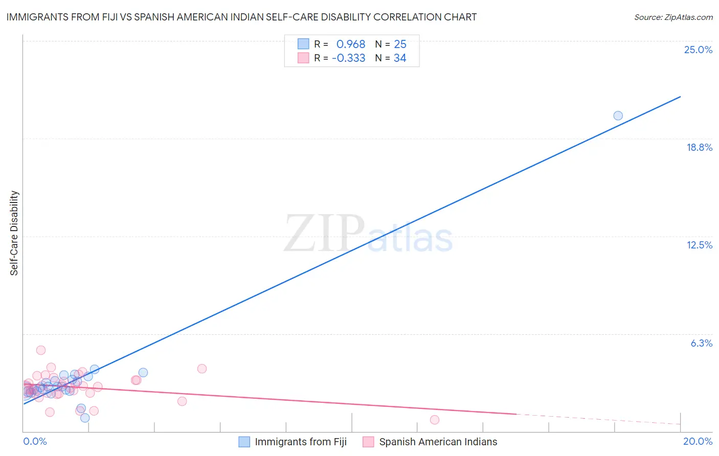 Immigrants from Fiji vs Spanish American Indian Self-Care Disability