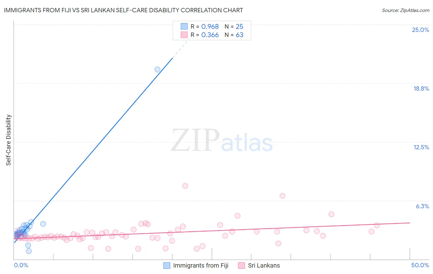 Immigrants from Fiji vs Sri Lankan Self-Care Disability