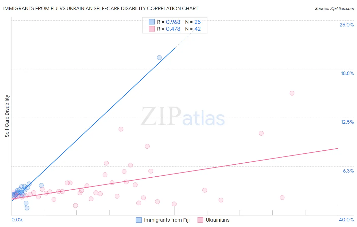 Immigrants from Fiji vs Ukrainian Self-Care Disability