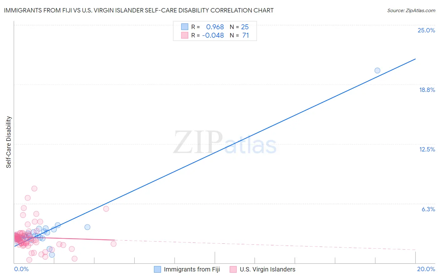 Immigrants from Fiji vs U.S. Virgin Islander Self-Care Disability