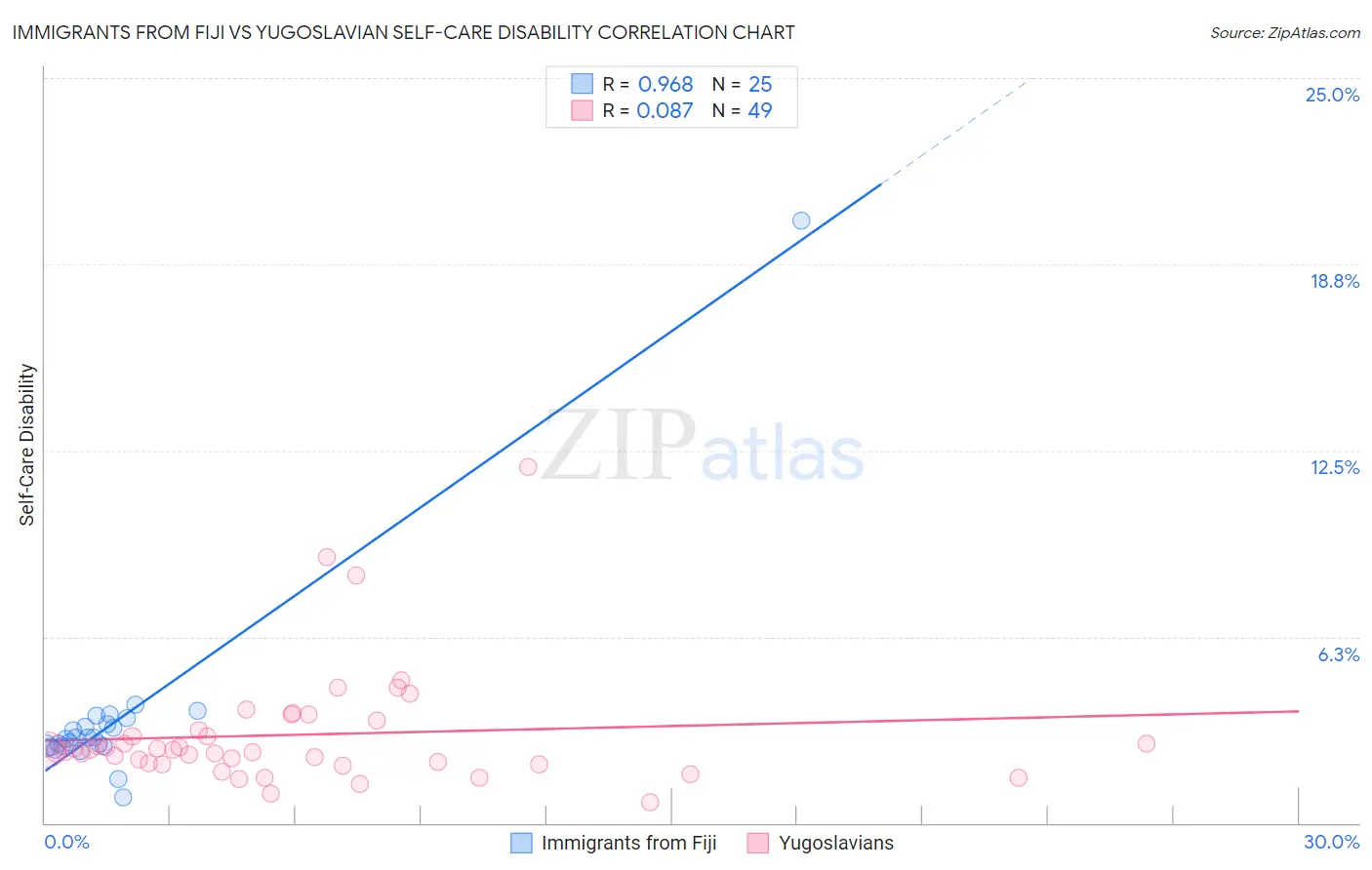 Immigrants from Fiji vs Yugoslavian Self-Care Disability