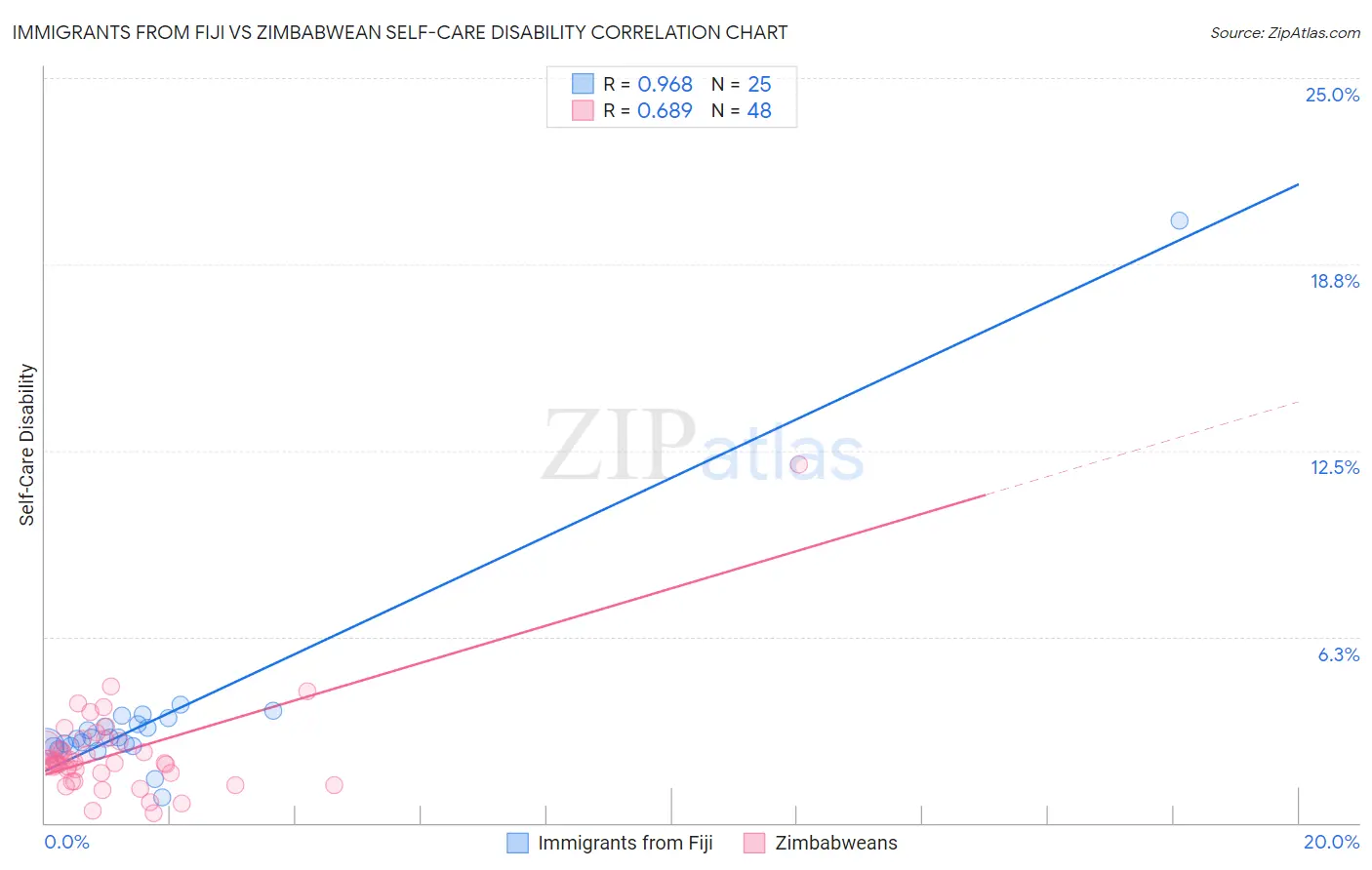 Immigrants from Fiji vs Zimbabwean Self-Care Disability