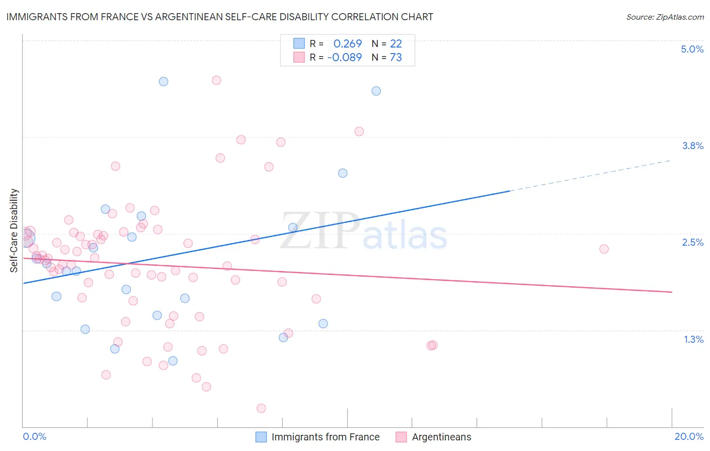 Immigrants from France vs Argentinean Self-Care Disability