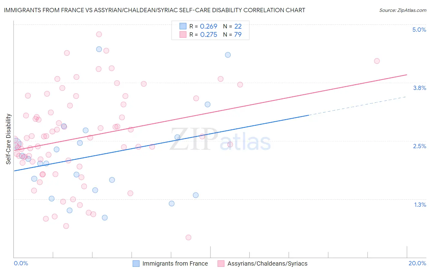 Immigrants from France vs Assyrian/Chaldean/Syriac Self-Care Disability