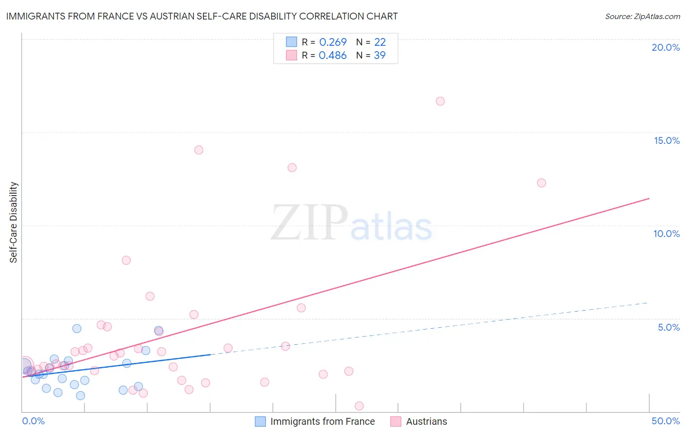 Immigrants from France vs Austrian Self-Care Disability