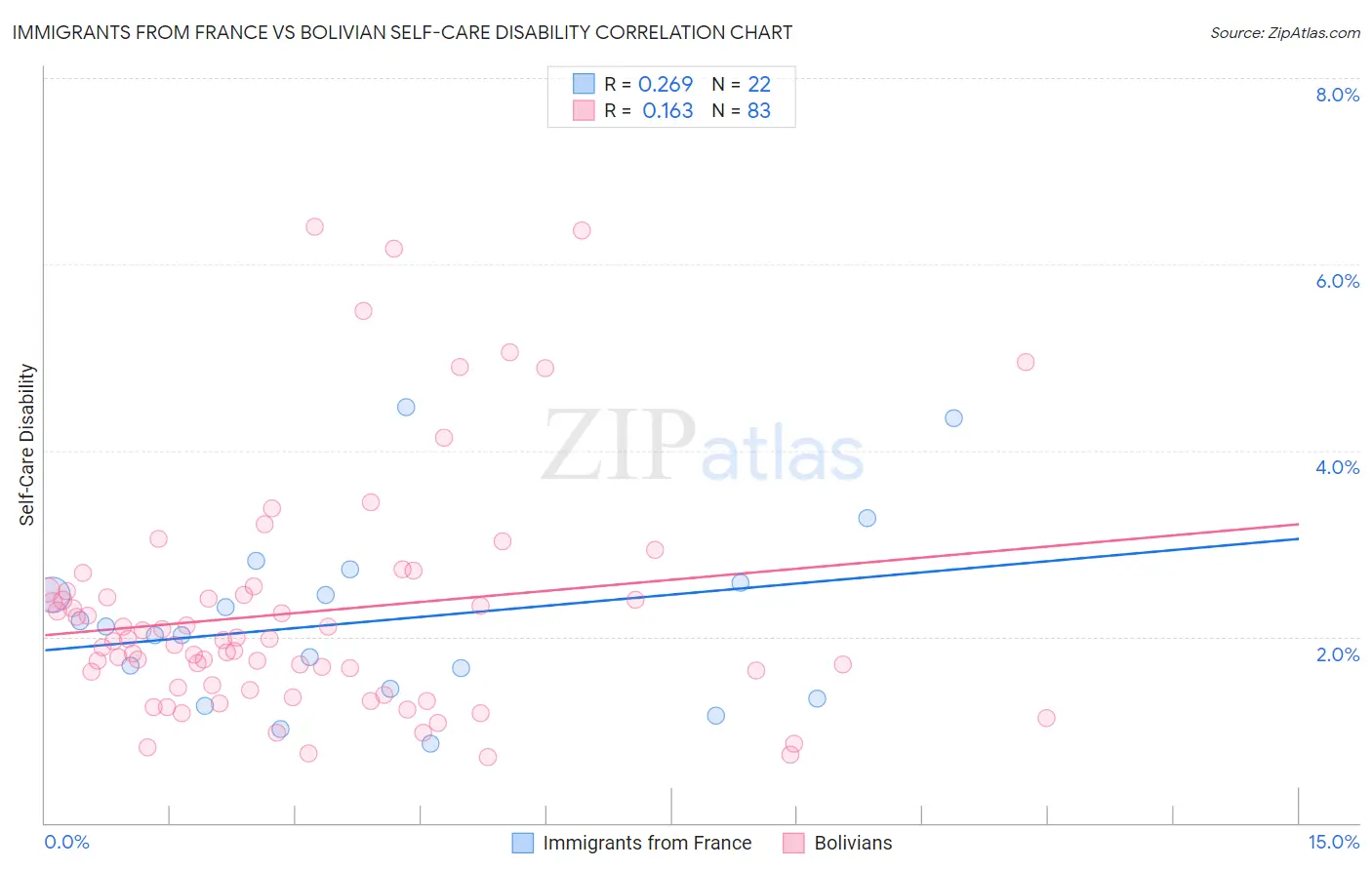 Immigrants from France vs Bolivian Self-Care Disability