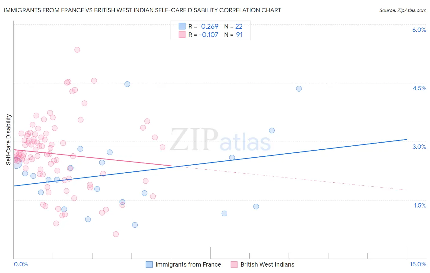 Immigrants from France vs British West Indian Self-Care Disability