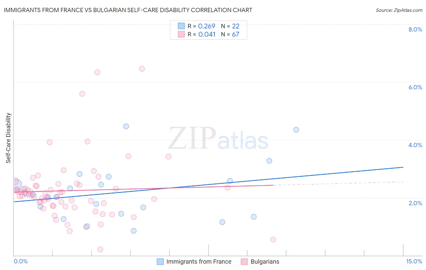 Immigrants from France vs Bulgarian Self-Care Disability