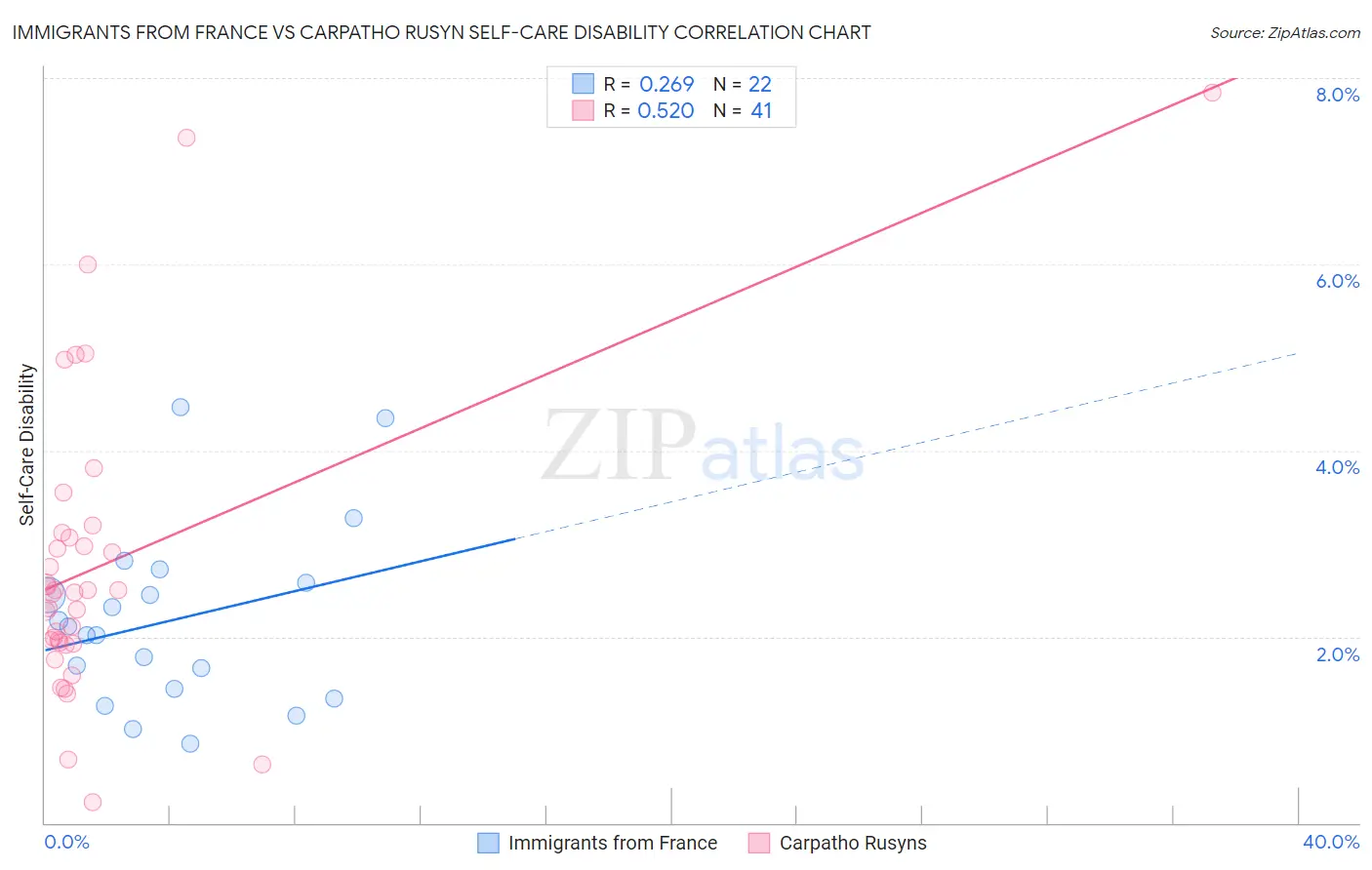 Immigrants from France vs Carpatho Rusyn Self-Care Disability