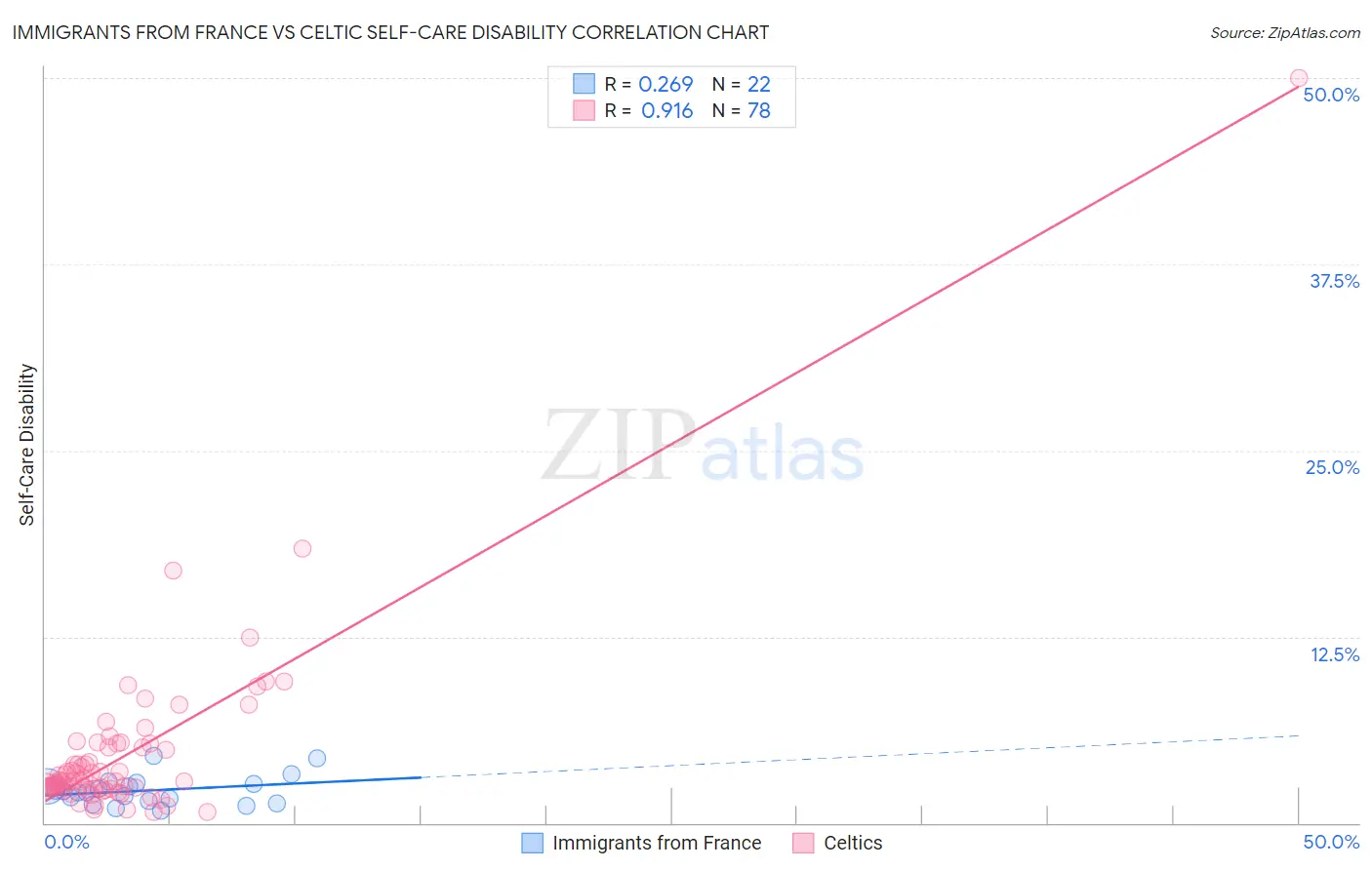 Immigrants from France vs Celtic Self-Care Disability