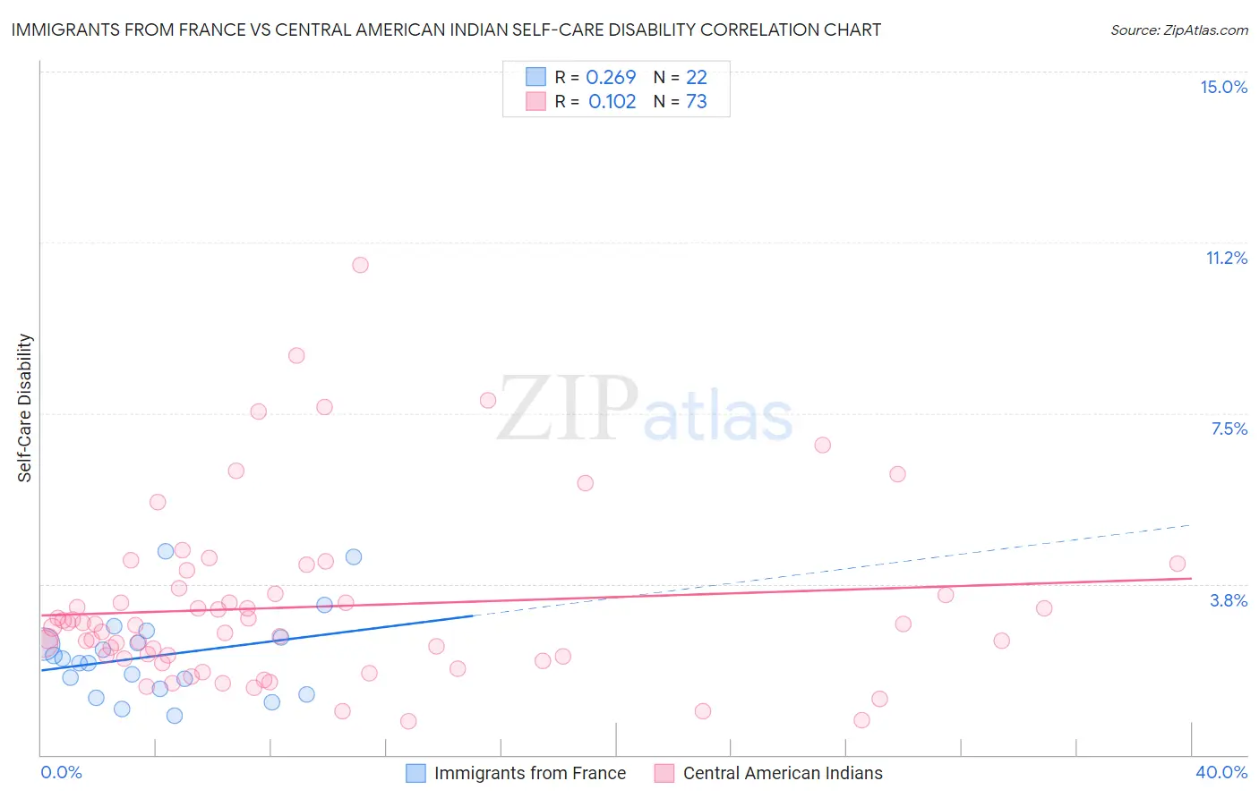 Immigrants from France vs Central American Indian Self-Care Disability