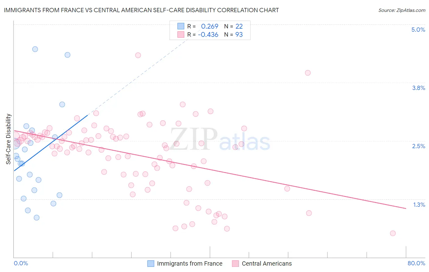 Immigrants from France vs Central American Self-Care Disability