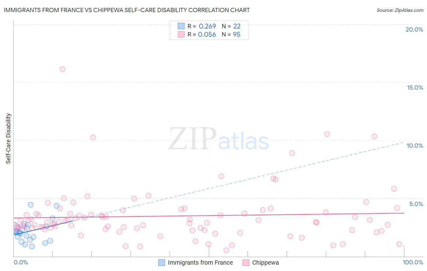 Immigrants from France vs Chippewa Self-Care Disability