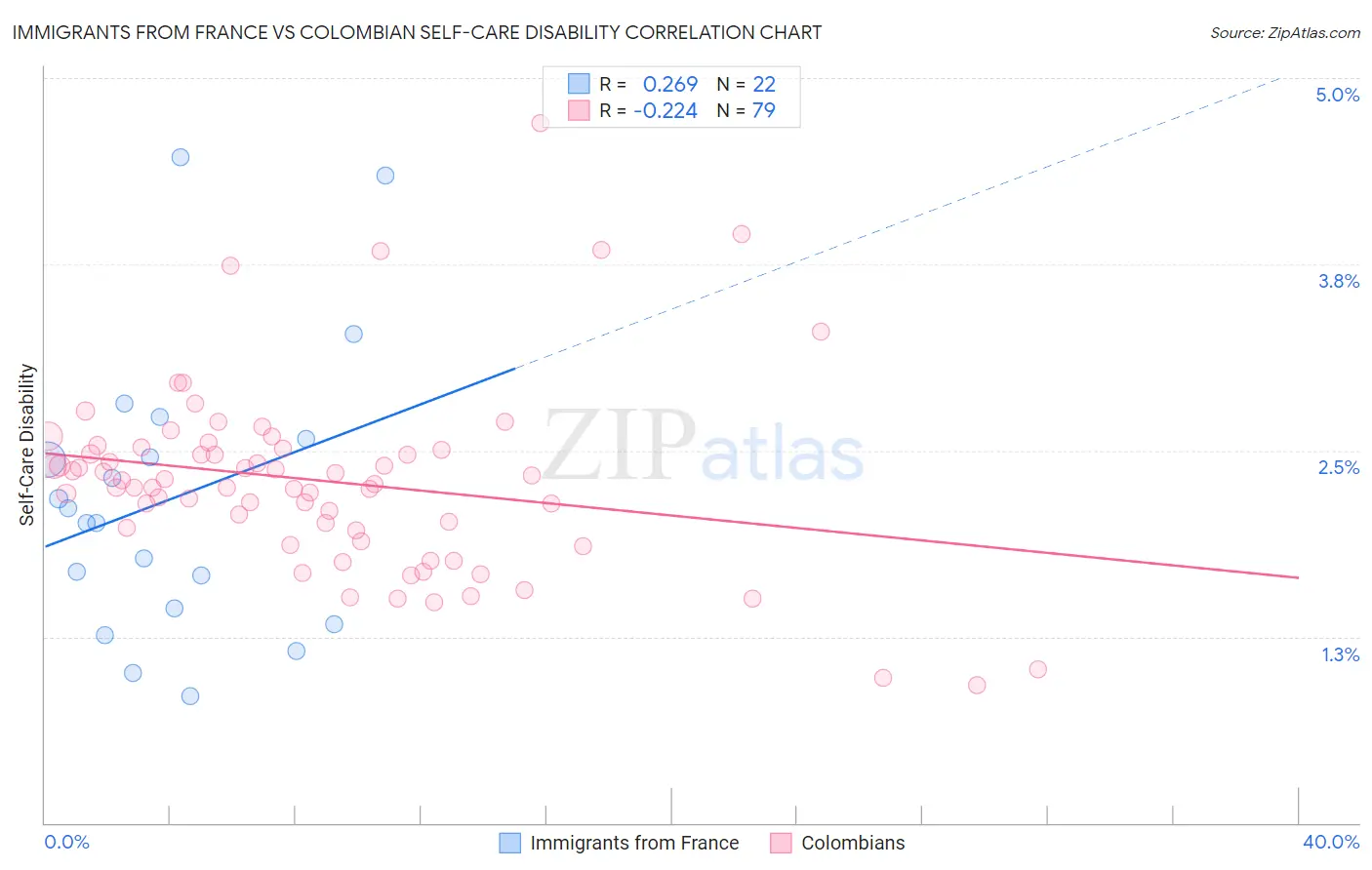 Immigrants from France vs Colombian Self-Care Disability