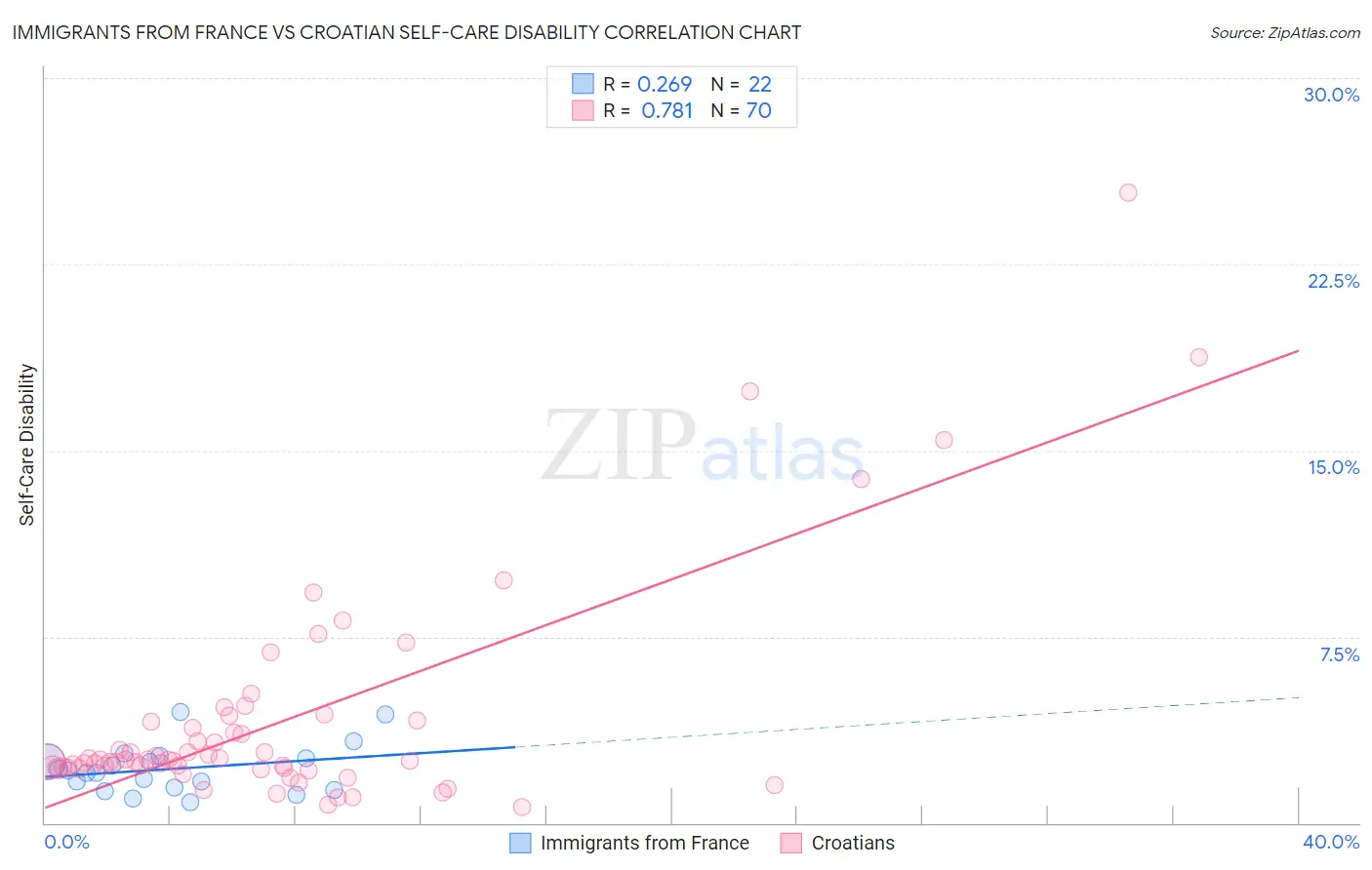 Immigrants from France vs Croatian Self-Care Disability