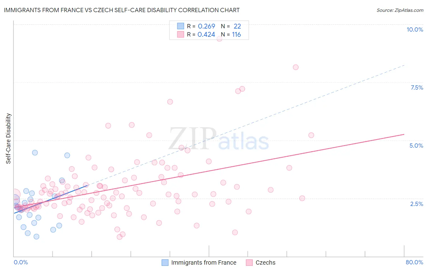 Immigrants from France vs Czech Self-Care Disability