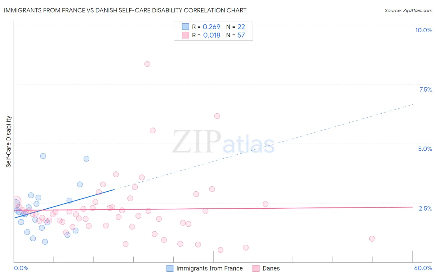 Immigrants from France vs Danish Self-Care Disability