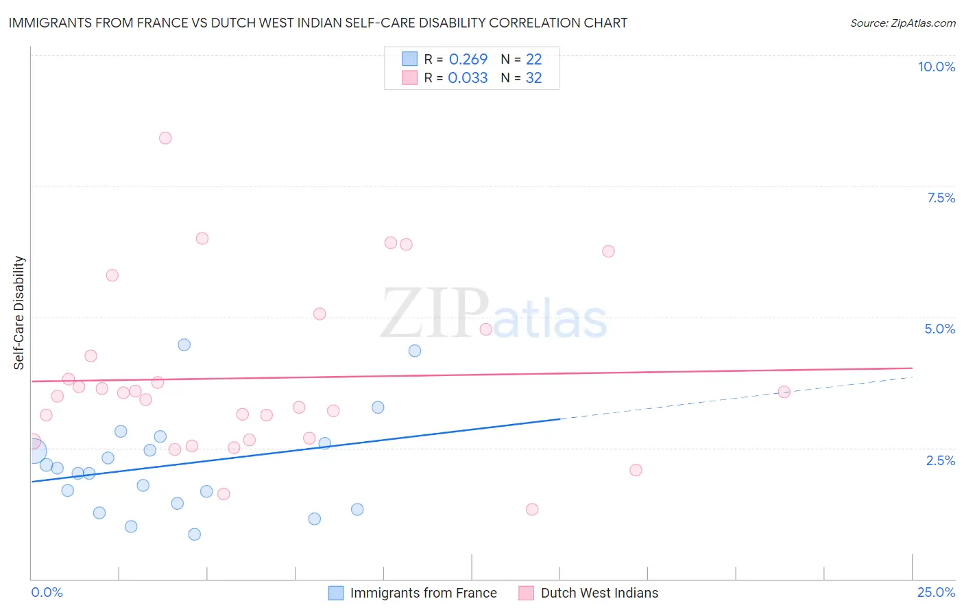 Immigrants from France vs Dutch West Indian Self-Care Disability